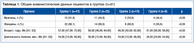 Таблица 1. Общие анамнестические данные пациентов в группах (n=91) Таблица 1. Общие анамнестические данные пациентов в группах (n=91)
