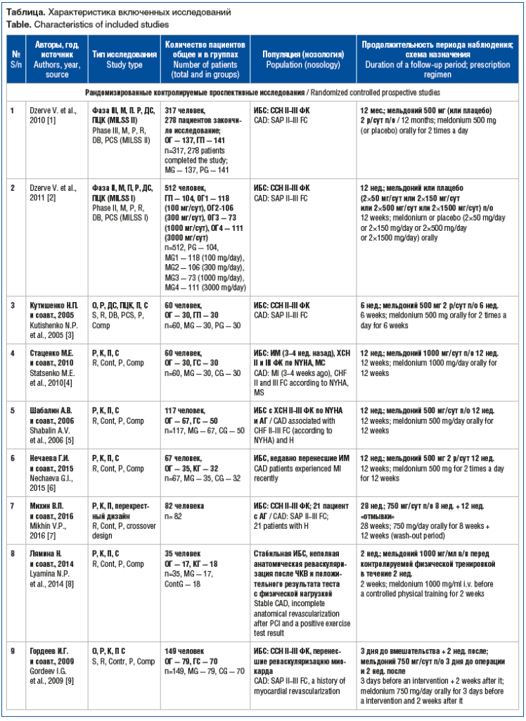 Таблица. Характеристика включенных исследований Table. Characteristics of included studies Таблица. Характеристика включенных исследований Table. Characteristics of included studies
