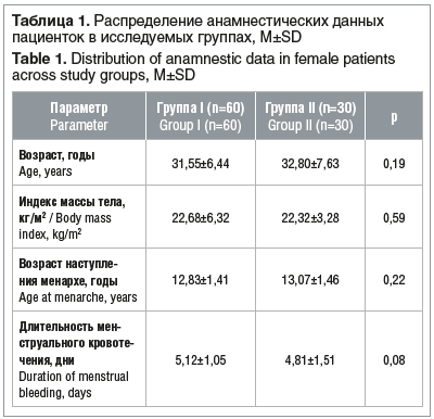 Таблица 1. Распределение анамнестических данных пациенток в исследуемых группах, M±SD Table 1. Distribution of anamnestic data in female patients across study groups, M±SD