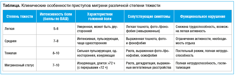 Таблица. Клинические особенности приступов мигрени различной степени тяжести Таблица. Клинические особенности приступов мигрени различной степени тяжести