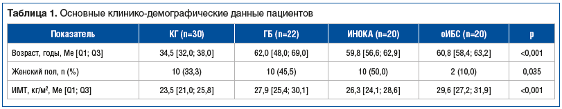 Таблица 1. Основные клинико-демографические данные пациентов