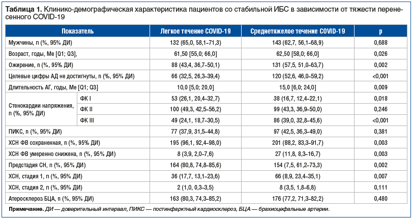Таблица 1. Клинико-демографическая характеристика пациентов со стабильной ИБС в зависимости от тяжести перене- сенного COVID-19 Таблица 1. Клинико-демографическая характеристика пациентов со стабильной ИБС в зависимости от тяжести перене- сенного COVID-19