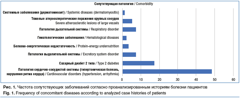 Рис. 1. Частота сопутствующих заболеваний согласно проанализированным историям болезни пациентов Fig. 1. Frequency of concomitant diseases according to analyzed case histories of patients Рис. 1. Частота сопутствующих заболеваний согласно проанализированным историям болезни пациентов Fig. 1. Frequency of concomitant diseases according to analyzed case histories of patients