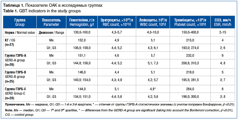 Таблица 1. Показатели ОАК в исследуемых группах Table 1. GBT indicators in the study groups Таблица 1. Показатели ОАК в исследуемых группах Table 1. GBT indicators in the study groups