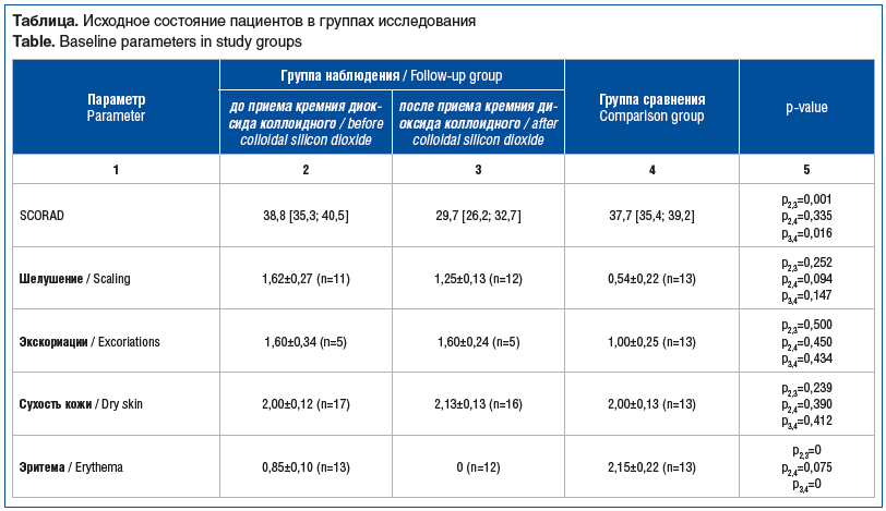 Таблица. Исходное состояние пациентов в группах исследования Table. Baseline parameters in study groups