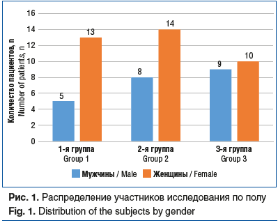 Рис. 1. Распределение участников исследования по полу Fig. 1. Distribution of the subjects by gender Рис. 1. Распределение участников исследования по полу Fig. 1. Distribution of the subjects by gender
