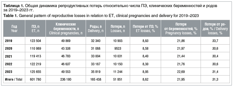 Таблица 1. Общая динамика репродуктивных потерь относительно числа ПЭ, клинических беременностей и родов за 2019–2023 гг. Table 1. General pattern of reproductive losses in relation to ET, clinical pregnancies and delivery for 2019–2023 Таблица 1. Общая динамика репродуктивных потерь относительно числа ПЭ, клинических беременностей и родов за 2019–2023 гг. Table 1. General pattern of reproductive losses in relation to ET, clinical pregnancies and delivery for 2019–2023