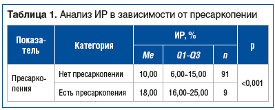 Таблица 1. Анализ ИР в зависимости от пресаркопении Таблица 1. Анализ ИР в зависимости от пресаркопении