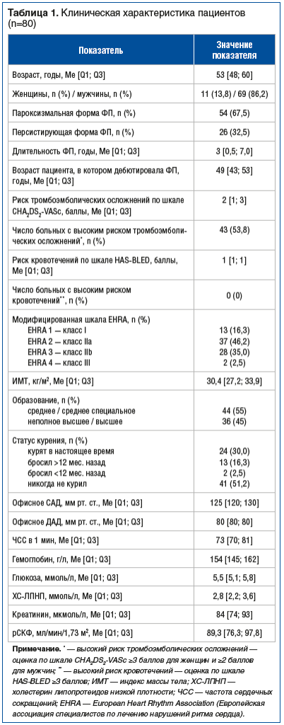 Таблица 1. Клиническая характеристика пациентов (n=80)