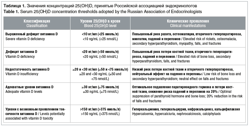 Таблица 1. Значения концентраций 25(OH)D, принятые Российской ассоциацией эндокринологов Table 1. Serum 25(OH)D concentration thresholds adopted by the Russian Association of Endocrinologists