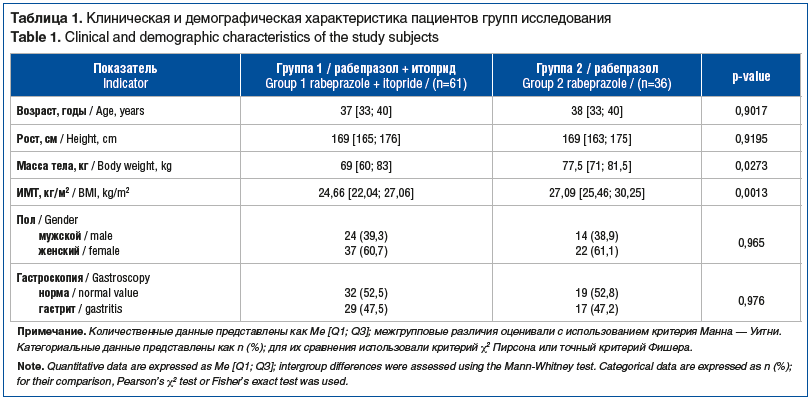 Таблица 1. Клиническая и демографическая характеристика пациентов групп исследования Table 1. Clinical and demographic characteristics of the study subjects