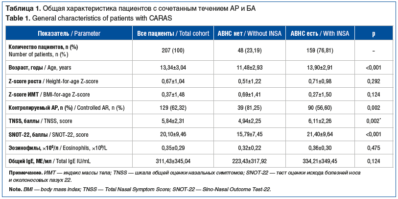 Таблица 1. Общая характеристика пациентов с сочетанным течением АР и БА Table 1. General characteristics of patients with CARAS