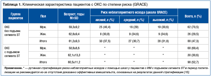 Таблица 1. Клиническая характеристика пациентов с ОКС по степени риска (GRACE)