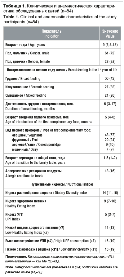 Таблица 1. Клиническая и анамнестическая характери- стика обследованных детей (n=84) Table 1. Clinical and anamnestic characteristics of the study participants (n=84)
