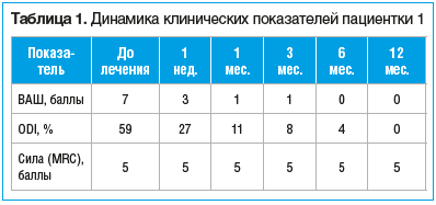 Таблица 1. Динамика клинических показателей пациентки 1 Таблица 1. Динамика клинических показателей пациентки 1