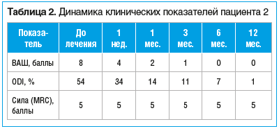 Таблица 2. Динамика клинических показателей пациента 2 Таблица 2. Динамика клинических показателей пациента 2