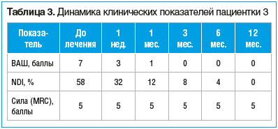 Таблица 3. Динамика клинических показателей пациентки 3 Таблица 3. Динамика клинических показателей пациентки 3