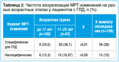 Таблица 2. Частота визуализации МРТ-изменений на разных возрастных этапах у пациентов с ГЛД, n (%)