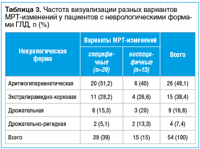 Таблица 3. Частота визуализации разных вариантов МРТ-изменений у пациентов с неврологическими форма- ми ГЛД, n (%)