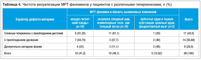 Таблица 4. Частота визуализации МРТ-феноменов у пациентов с различными гиперкинезами, n (%)