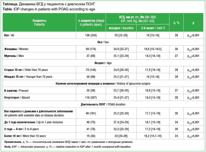 Таблица. Динамика ВГД у пациентов с диагнозом ПОУГ Table. IOP changes in patients with POAG according to age Таблица. Динамика ВГД у пациентов с диагнозом ПОУГ Table. IOP changes in patients with POAG according to age