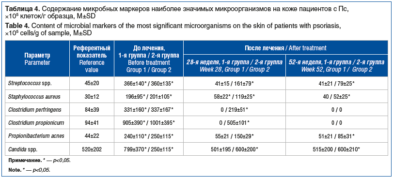 Таблица 4. Содержание микробных маркеров наиболее значимых микроорганизмов на коже пациентов с Пс, ×105 клеток/г образца, M±SD Table 4. Content of microbial markers of the most significant microorganisms on the skin of patients with psoriasis, ×105 cells/
