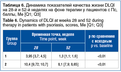 Таблица 6. Динамика показателей качества жизни DLQI на 28-й и 52-й неделях на фоне терапии у пациентов с Пс, баллы, Me [Q1; Q3] Table 6. Dynamics of DLQI at weeks 28 and 52 during therapy in patients with psoriasis, scores, Me [Q1; Q3]