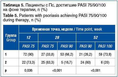 Таблица 5. Пациенты с Пс, достигшие PASI 75/90/100 на фоне терапии, n (%) Table 5. Patients with psoriasis achieving PASI 75/90/100 during therapy, n (%)