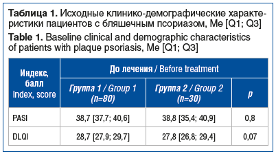 Таблица 1. Исходные клинико-демографические характе- ристики пациентов с бляшечным псориазом, Me [Q1; Q3] Table 1. Baseline clinical and demographic characteristics of patients with plaque psoriasis, Me [Q1; Q3]