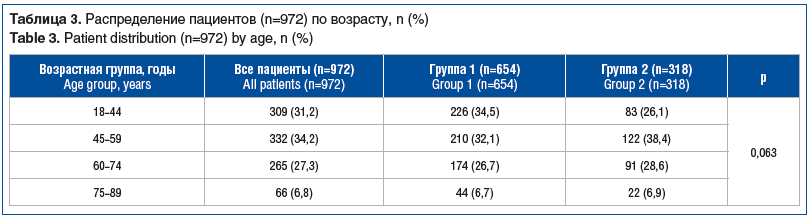 Таблица 3. Распределение пациентов (n=972) по возрасту, n (%) Table 3. Patient distribution (n=972) by age, n (%)