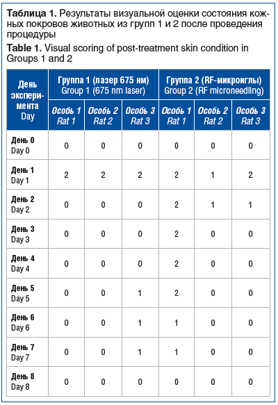 Таблица 1. Результаты визуальной оценки состояния кож- ных покровов животных из групп 1 и 2 после проведения процедуры Table 1. Visual scoring of post-treatment skin condition in Groups 1 and 2 Таблица 1. Результаты визуальной оценки состояния кож- ных покровов животных из групп 1 и 2 после проведения процедуры Table 1. Visual scoring of post-treatment skin condition in Groups 1 and 2