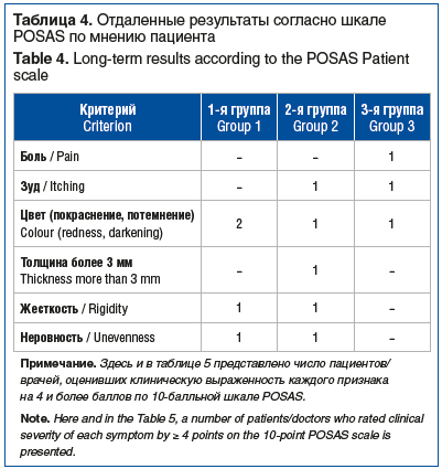 Таблица 4. Отдаленные результаты согласно шкале POSAS по мнению пациента Table 4. Long-term results according to the POSAS Patient scale Таблица 4. Отдаленные результаты согласно шкале POSAS по мнению пациента Table 4. Long-term results according to the POSAS Patient scale