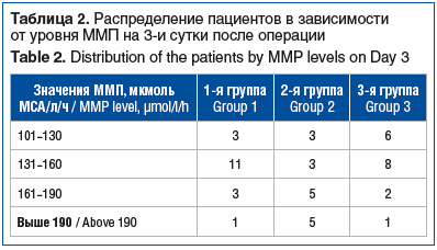 Таблица 2. Распределение пациентов в зависимости от уровня ММП на 3-и сутки после операции Table 2. Distribution of the patients by MMP levels on Day 3 Таблица 2. Распределение пациентов в зависимости от уровня ММП на 3-и сутки после операции Table 2. Distribution of the patients by MMP levels on Day 3