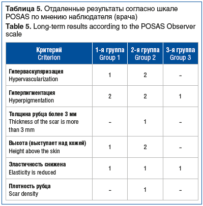 Таблица 5. Отдаленные результаты согласно шкале POSAS по мнению наблюдателя (врача) Table 5. Long-term results according to the POSAS Observer scale Таблица 5. Отдаленные результаты согласно шкале POSAS по мнению наблюдателя (врача) Table 5. Long-term results according to the POSAS Observer scale