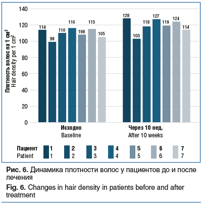 Рис. 6. Динамика плотности волос у пациентов до и после лечения Fig. 6. Changes in hair density in patients before and after treatment Рис. 6. Динамика плотности волос у пациентов до и после лечения Fig. 6. Changes in hair density in patients before and after treatment