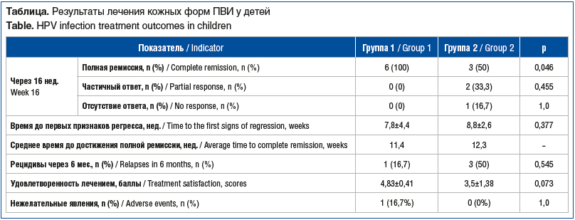 Таблица. Результаты лечения кожных форм ПВИ у детей Table. HPV infection treatment outcomes in children
