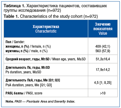 Таблица 1. Характеристика пациентов, составивших группы исследования (n=972) Table 1. Characteristics of the study cohort (n=972)