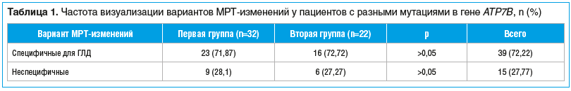 Таблица 1. Частота визуализации вариантов МРТ-изменений у пациентов с разными мутациями в гене АТР7В, n (%)