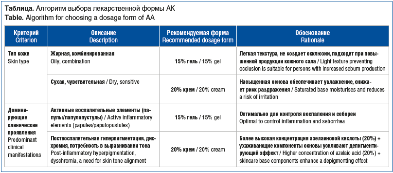 Таблица. Алгоритм выбора лекарственной формы АК Table. Algorithm for choosing a dosage form of AA