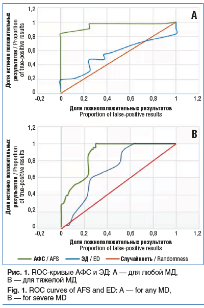 Рис. 1. ROC-кривые АФС и ЭД: А — для любой МД, В — для тяжелой МД Fig. 1. ROC curves of AFS and ED: A — for any MD, B — for severe MD