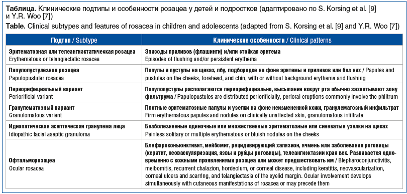Таблица. Клинические подтипы и особенности розацеа у детей и подростков (адаптировано по S. Korsing et al. [9] и Y.R. Woo [7]) Table. Clinical subtypes and features of rosacea in children and adolescents (adapted from S. Korsing et al. [9] and Y.R. Woo [7