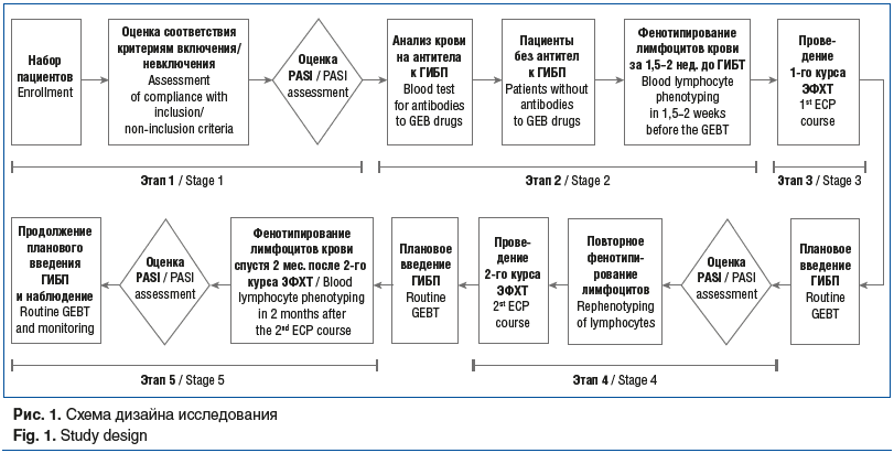Рис. 1. Схема дизайна исследования Fig. 1. Study design Рис. 1. Схема дизайна исследования Fig. 1. Study design