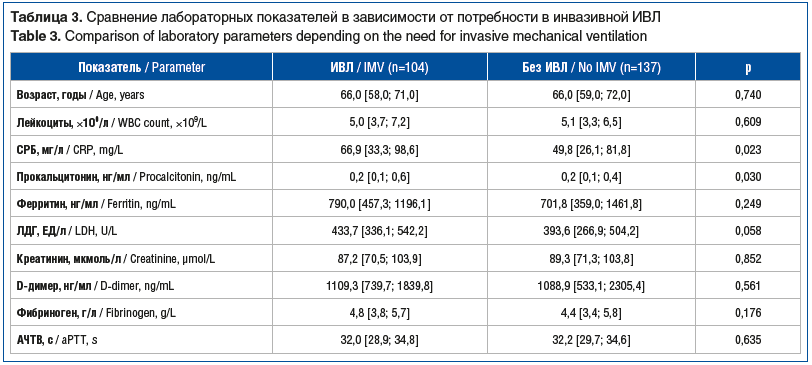 Таблица 3. Сравнение лабораторных показателей в зависимости от потребности в инвазивной ИВЛ Table 3. Comparison of laboratory parameters depending on the need for invasive mechanical ventilation Таблица 3. Сравнение лабораторных показателей в зависимости от потребности в инвазивной ИВЛ Table 3. Comparison of laboratory parameters depending on the need for invasive mechanical ventilation