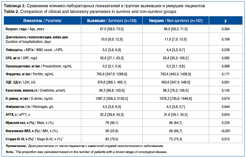 Таблица 2. Сравнение клинико-лабораторных показателей в группах выживших и умерших пациентов Table 2. Comparison of clinical and laboratory parameters in survivor and non-survivor groups Таблица 2. Сравнение клинико-лабораторных показателей в группах выживших и умерших пациентов Table 2. Comparison of clinical and laboratory parameters in survivor and non-survivor groups