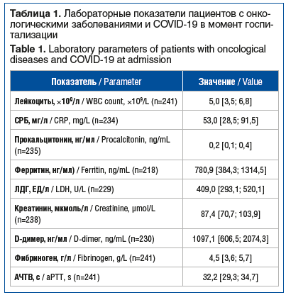 Таблица 1. Лабораторные показатели пациентов с онко- логическими заболеваниями и COVID-19 в момент госпи- тализации Table 1. Laboratory parameters of patients with oncological diseases and COVID-19 at admission Таблица 1. Лабораторные показатели пациентов с онко- логическими заболеваниями и COVID-19 в момент госпи- тализации Table 1. Laboratory parameters of patients with oncological diseases and COVID-19 at admission